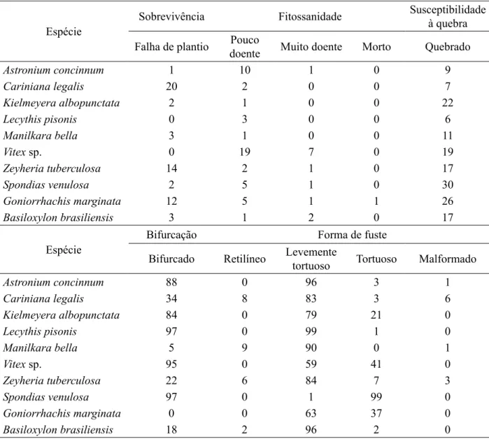 TABELA 3: Percentual de indivíduos (%) encontrados em cada classificação das características qualitativas  avaliadas de espécies arbóreas nativas da Mata Atlântica em plantios puros, no espaçamento  de 2 x 2 metros em Linhares - ES.