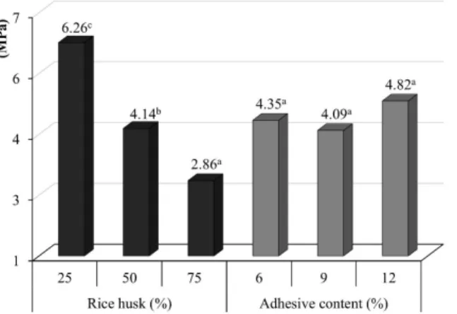 FIGURE 4: Average values of IB. Averages followed by the same letter do not differ by Tukey test at 5%.