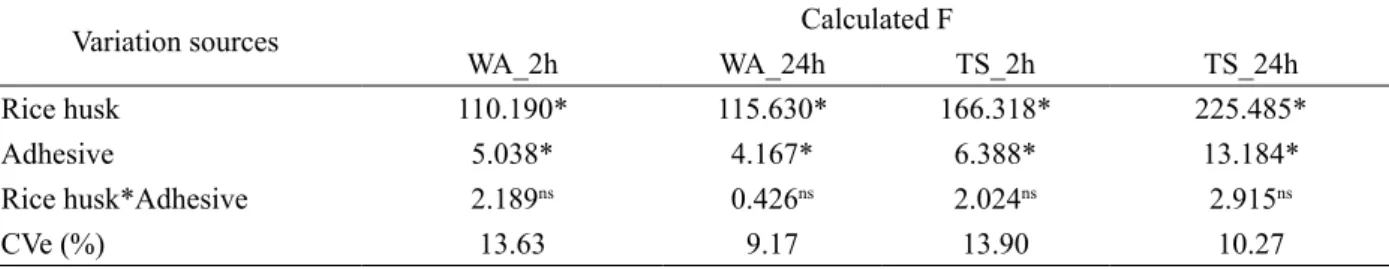 TABLE 3: Results of the variance analyses for physical properties.