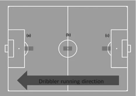 Figure 1. The three field positions represented by the dark shaded boxes: (a) attacking the goal, (b) midfield, and (c) advancing away from goal.