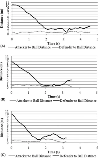 Figure 2. Representative plots of attacker-to-ball distance (grey line) and defender-to-ball distance (black line) over time in destabilized trials