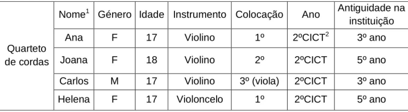 Tabela 3 - Distribuição dos participantes do grupo quarteto de cordas 