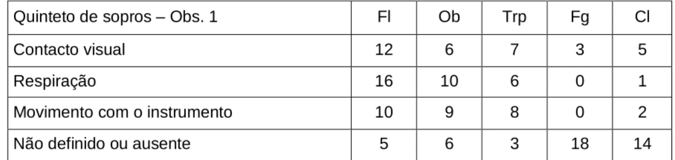 Tabela 7 - Tipos de linguagem não-verbal usada pelo quinteto de sopros, no início de  cada trecho musical (observação 1)   