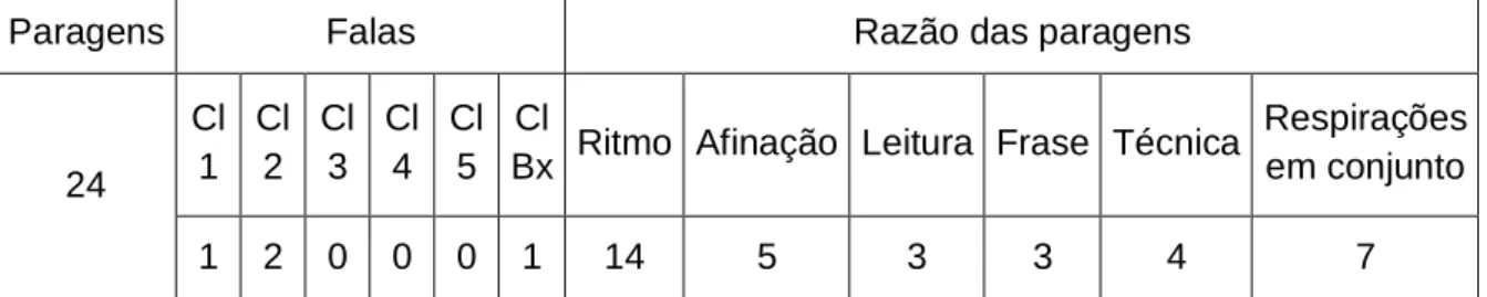 Tabela 14 - Linguagem verbal utilizada pelo sexteto de clarinetes, durante o ensaio  (observação 2)