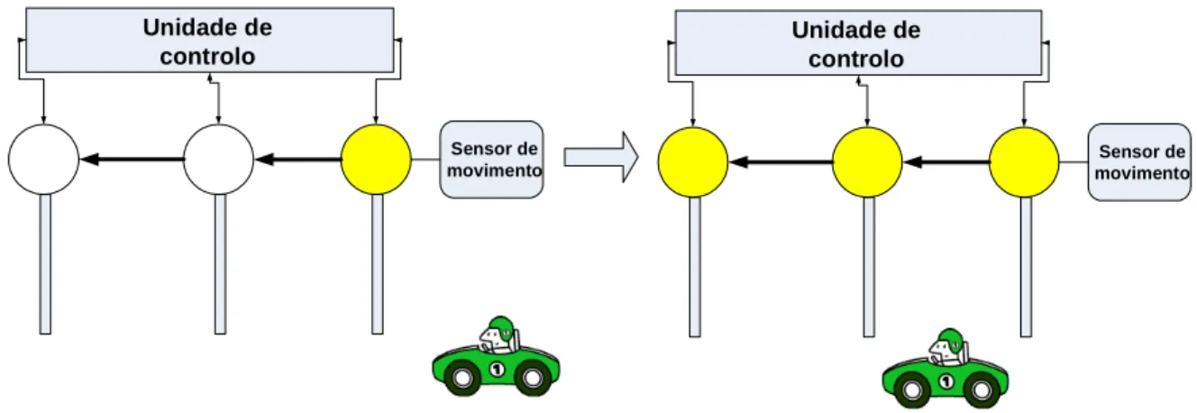 Figura 15 – Ilustração da utilização de um sensor para controlar um conjunto de luminárias
