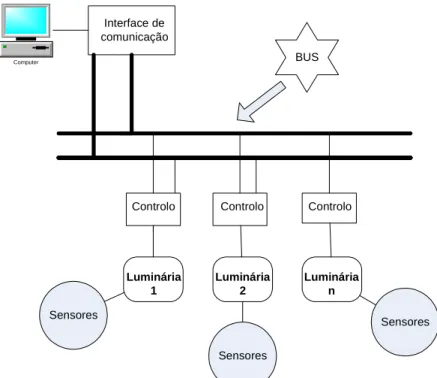 Figura 17 – Diagrama de blocos de um sistema com comunicação. 