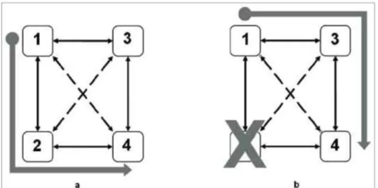 Figura 23 – Exemplo de uma rede em malha e da sua robustez [17]. 
