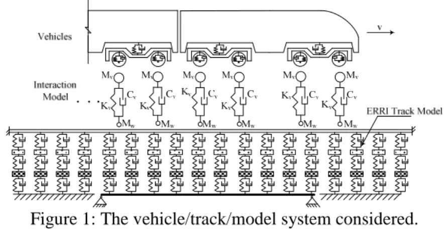 Figure 1: The vehicle/track/model system considered. 