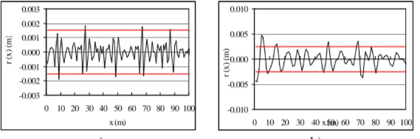 Figure 2: Track superelevation irregularities profiles with wavelengths range: a) D1  and b) D2
