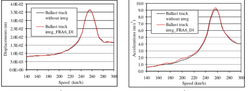 Figure 3: Comparison of the maximum response of the bridge taken the wavelength  range D1: a) Displacements; b) Accelerations