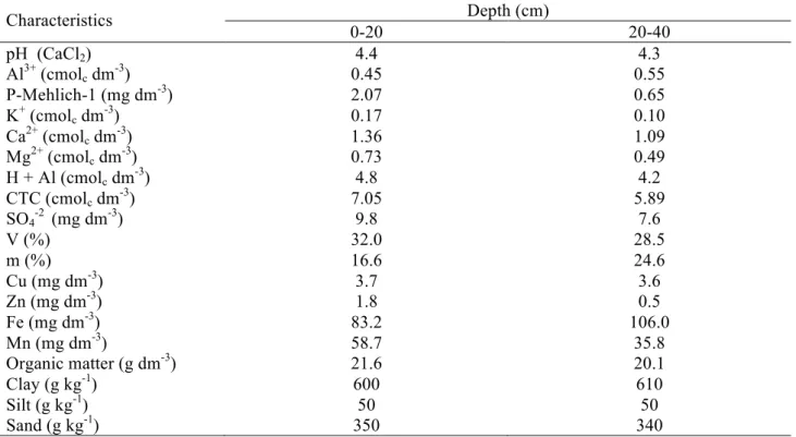 Table 1. Soil chemical and physical attributes before treatment application  Characteristics  Depth (cm)  0-20  20-40  pH  (CaCl 2 )  4.4  4.3  Al 3+  (cmol c  dm -3 )  0.45  0.55  P-Mehlich-1 (mg dm -3 )  2.07  0.65  K +  (cmol c  dm -3 )  0.17  0.10  Ca 