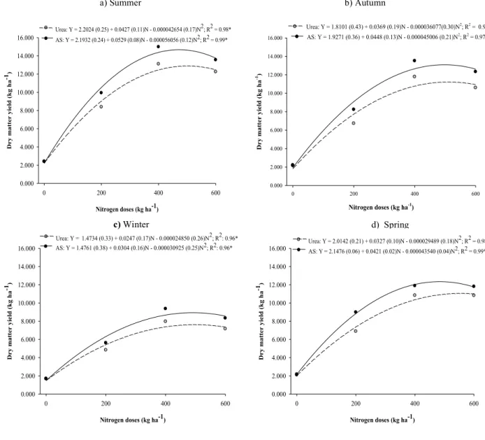 Figure 2. Dry matter yield of xaraés grass under nitrogen doses and sources in different seasons of the year