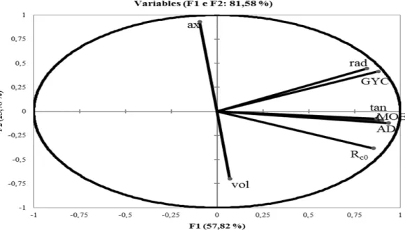 FIGURE 1: Graphic analysis of the properties of the studied clones charcoal by its principal components.