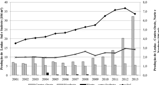 FIGURA 1: Evolução da produção de lenha da silvicultura no período de 2001 a 2013 (Fonte: IBGE/PEVS).