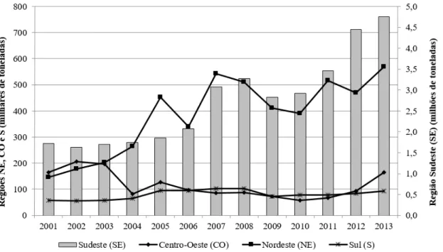 FIGURA 4: Evolução da produção de carvão vegetal da silvicultura – 2001 a 2013 (Fonte: IBGE/PEVS).