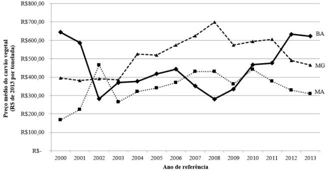 FIGURE 5:    Evolution of charcoal production per unit of the Federation of Brazil.