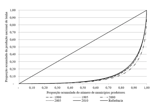 FIGURA 7: Evolução da Curva de Lorenz para a produção de lenha da silvicultura no Brasil nos anos  selecionados (Fonte: Elaboração própria utilizando dados do IBGE/PEVS).