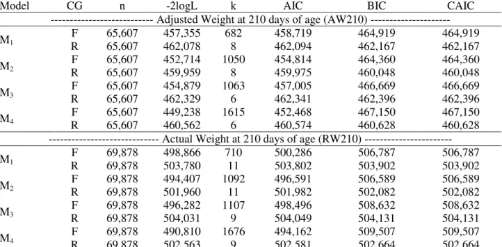 Table 2. Number of observations (n), number of estimated parameters (k), log-likelihood function (-2logL); 