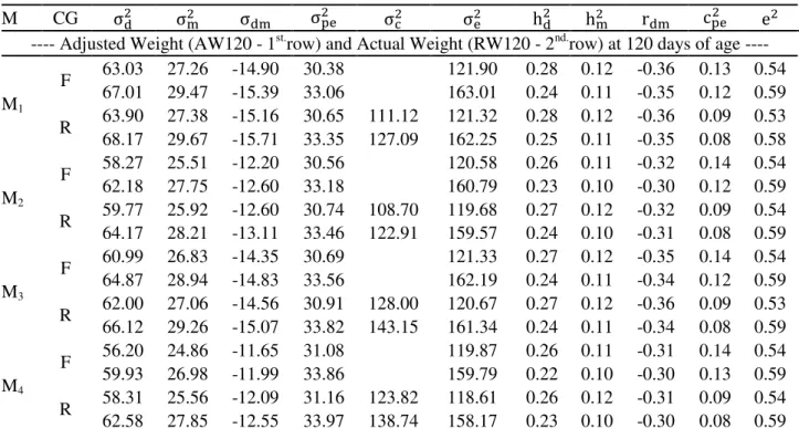 Table 3. Estimates of (co)variances and genetic parameters for actual and  adjusted weights at 120 days of  age in Nellore cattle in Brazil using several models 