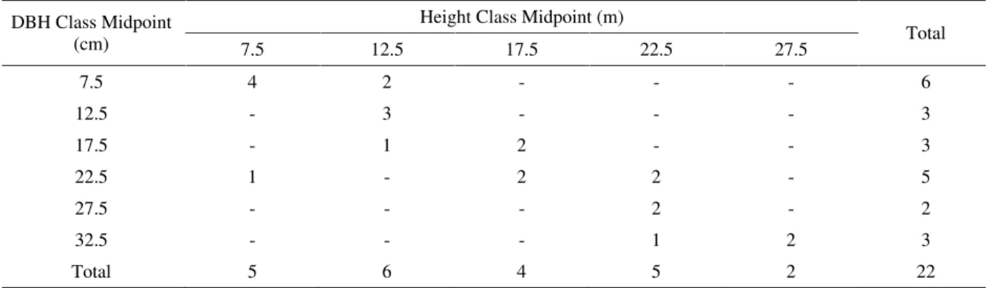 Table 1 – Tree distribution by diameter class and height.