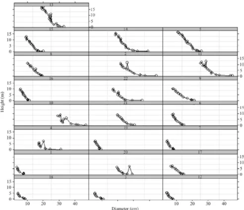 Figure 2 indicates volume trend as a function of input variables diameter and commercial height.