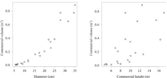 Figure 2 – Tendency of diameter and height variables as a function of commercial volume.