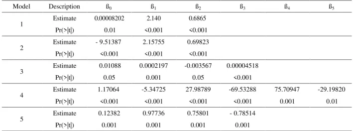 Table 2 – Parameter estimates for each proposed model in order to estimate volume, with their respective significance levels.