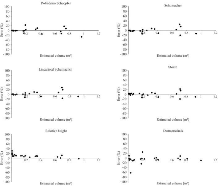Figure 3 – Graphic distribution of percent residuals for different methodologies in volume estimation.