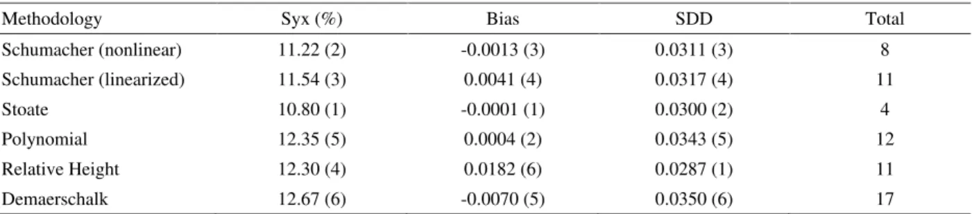 Table 3 – Statistics applied to different methodologies to estimate volume, with their respective scores.