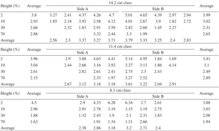 Table 2 – Average values of total extractives according to radial and longitudinal positions, in wood from a clone of Eucalyptus  grandis W.Hill ex Maiden x Eucalyptus urophylla S