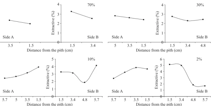 Figure 2 – Radial variation of total extractives content in wood from a clone of Eucalyptus grandis W.Hill ex Maiden x Eucalyptus  urophylla S