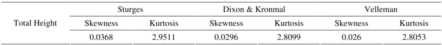 Table 6 – Skewness and kurtosis for the distribution of total height, according to the different distribution rules.