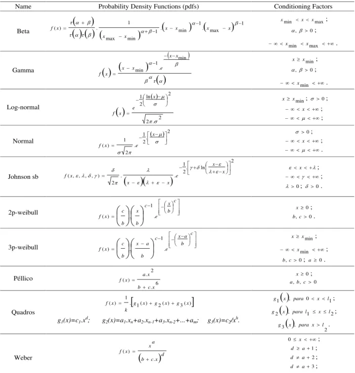 Table 1 – Probability density functions and their conditioning factors.