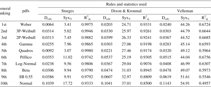 Table 5 – Statistics of the tested functions for the three rules used, with overall ranking.