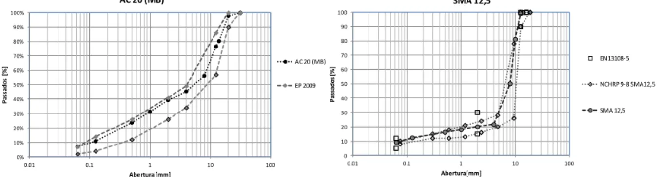 Figura 1: Curvas granulométricas das misturas AC20 e SMA 12,5