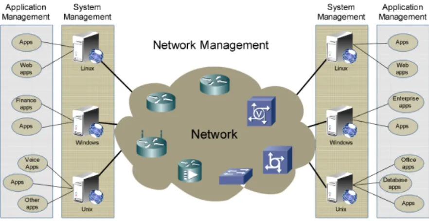 Figura 2.1: Sistema de gestão clássica da rede [18]