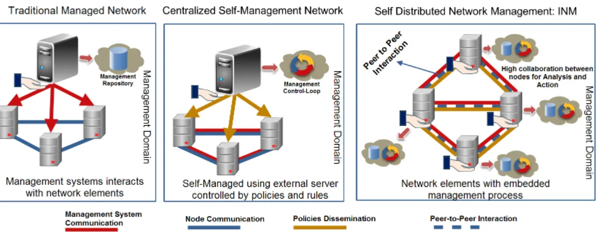 Figura 2.7: Comparação entre as várias abordagens de gestão da rede [38]