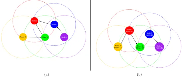 Figura 3.6: Standard Association versus Social-based Association