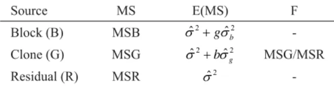 Table 1 – Analysis of variance summary and expected mean square  values for phenotypic, genotypic and environmental parameters.