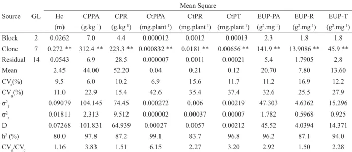 Table 3 provides predicted genetic gains to be  attained from direct selection for initial height growth in  the  ﬁ  eld, as assessed eight months after planting (Hc), and  for P nutritional traits, as well as indirect gains in Hc with  selection for nutri