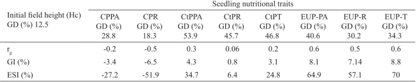 Table 3 – Direct gain (GD), genetic correlation (r g ), indirect gain (GI) and indirect selection ef ﬁ  ciency (ESI) for seedling nutritional  parameters and height of young  ﬁ  eld plants, at age eight months, of E