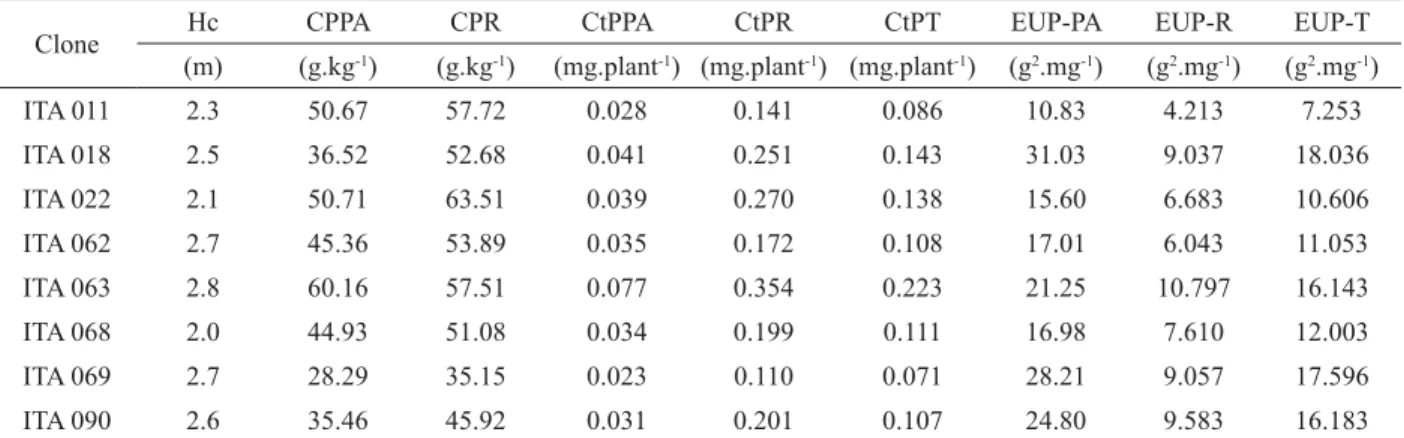 Table 4 – Mean estimates for nutritional traits regarding height of young  ﬁ  eld plants, at age eight months, of E