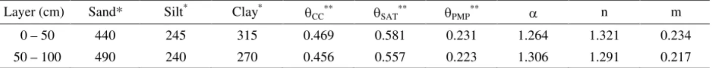 Table 1 – Hydrophysical characteristics of the soil in the study site.