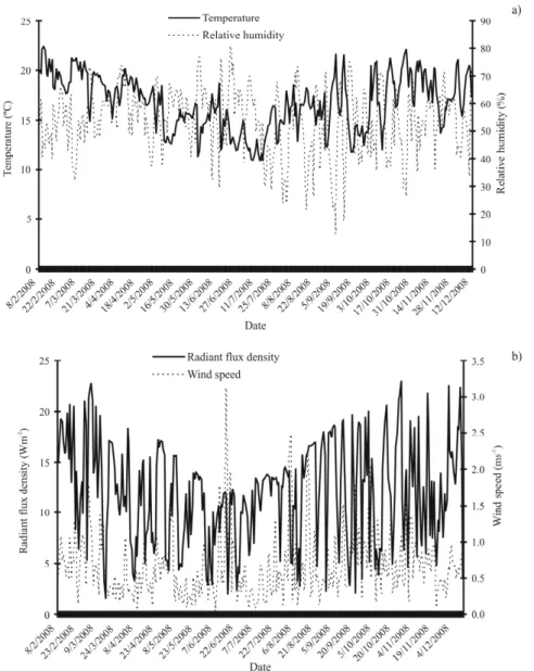 Figure 2 – (a) Average daily temperature and average daily relative humidity, and (b) average daily wind speed and radiant flux density as observed at the meteorological station.