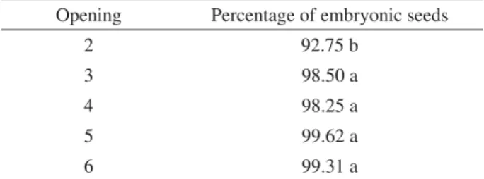 Tabela 3 – Porcentagem de peso da fração pesada para  sementes de Eremanthus incanus, de dois lotes, após passagem  pelo soprador de sementes tipo South Dakota ajustado para as  aberturas 2, 3, 4, 5 e 6.
