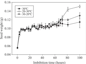Figure 1 – Imbibition curves for seeds of Eremanthus incanus,  under a temperature of 30ºC and constant light and under alternate  temperatures of 20º-30º C and 30º-20º C with 10 hours of light  and 14 of dark.