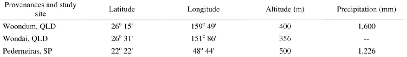Table 1 – Geographic coordinates of provenances and study site location.