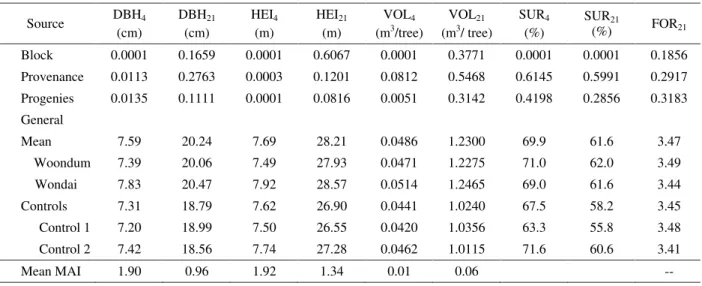 Table 2 – Probabilities of the F test of the analysis of variance and mean values of growth, form and survival traits for provenances and progenies of C