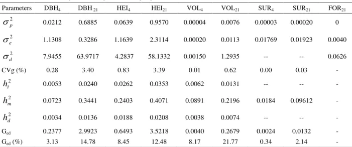 Table 3 – Estimation of genetic parameters in progenies of C. maculata at ages 4 and 21.