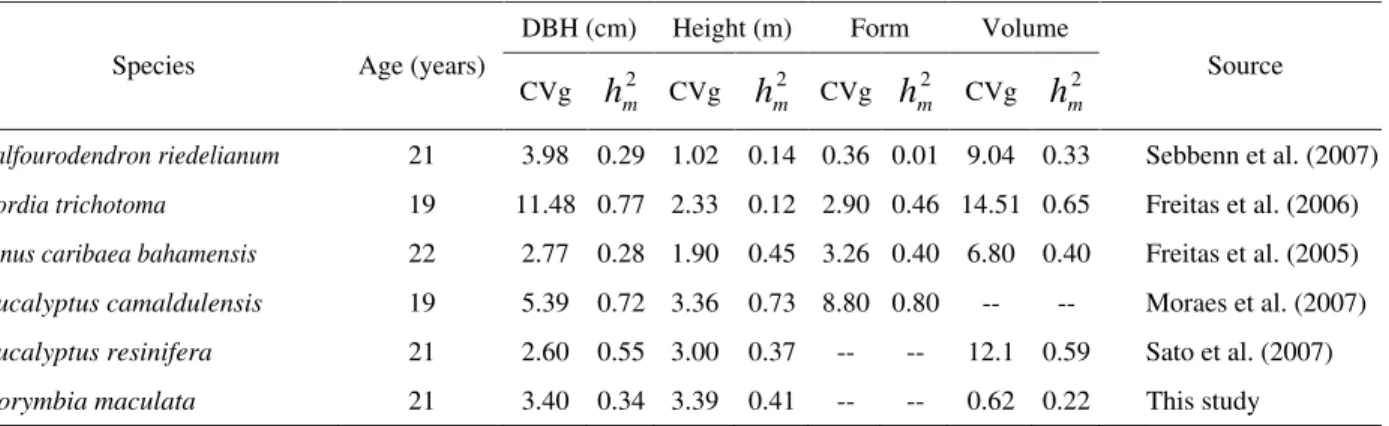 Table 4 – Coefficient of genetic variation (CVg) and heritability at the progeny mean level (     ) for traits DBH, height, form and volume for some forest species.